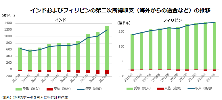 インドおよびフィリピンの第二次所得収支（海外からの送金など）の推移