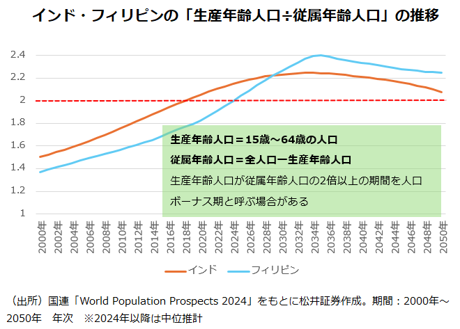インド・フィリピンの「生産年齢人口÷従属年齢人口」の推移