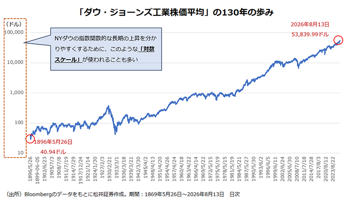 「ダウ・ジョーンズ工業株価平均」の130年の歩み