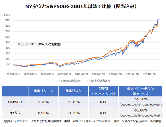 NYダウとS&P500を2001年以降で比較(配当見込み)