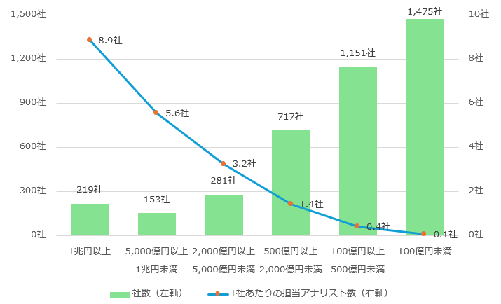 時価総額の規模別・担当アナリスト数