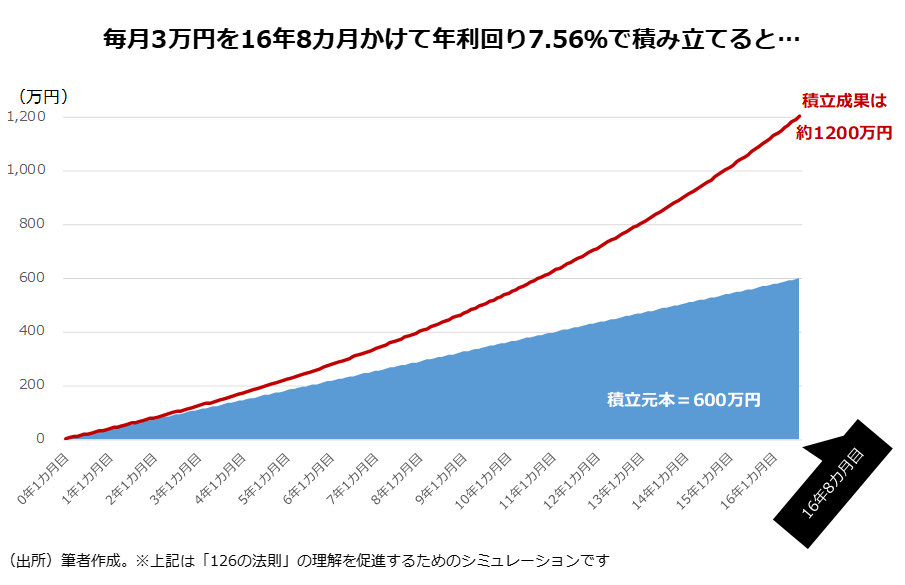 毎月3万円を16年８カ月かけて年利回り7.56％で積み立てると・・・