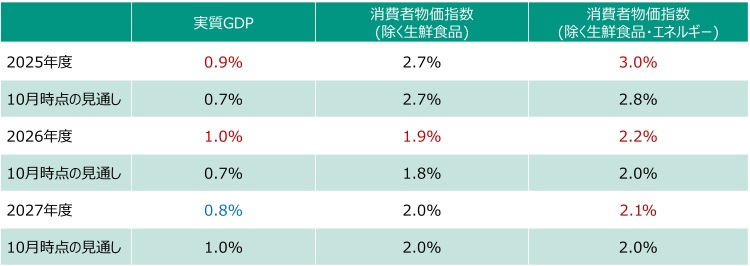 経済・物価情勢の展望