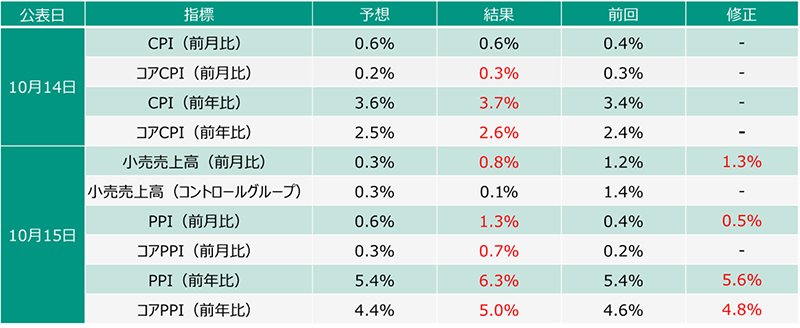 米物価指標と米10月利上げの行方