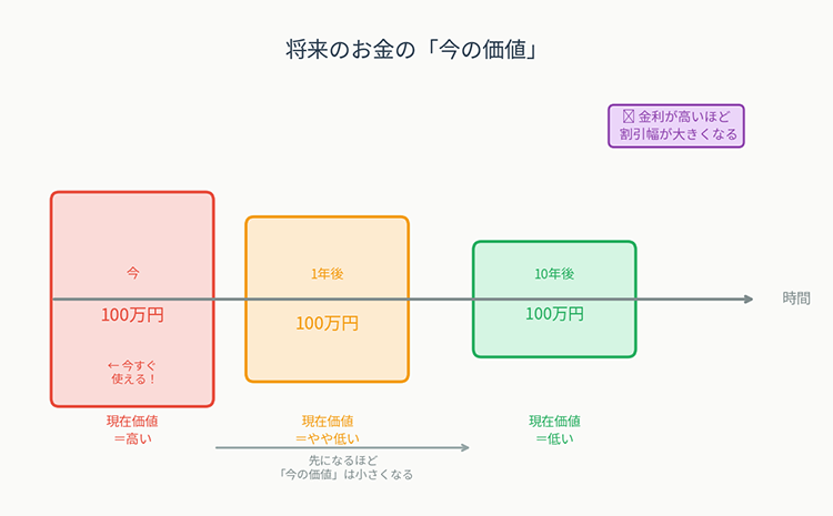 将来のお金の「今の価値」