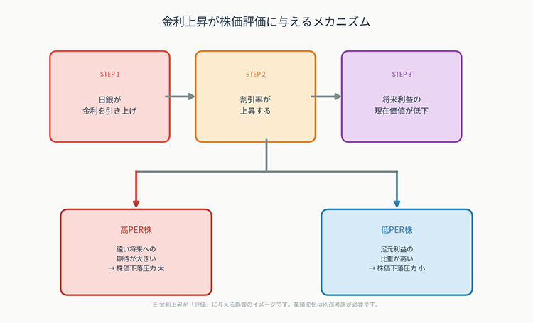 金利上昇が株価評価に与えるメカニズム