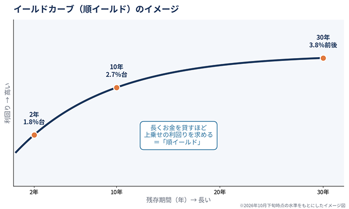 イールドカーブ(順イールド)のイメージ