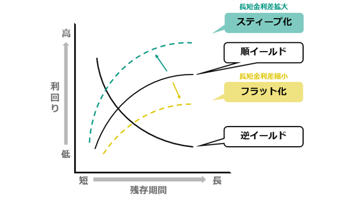 長期金利との差が広がる(スティープ化する)