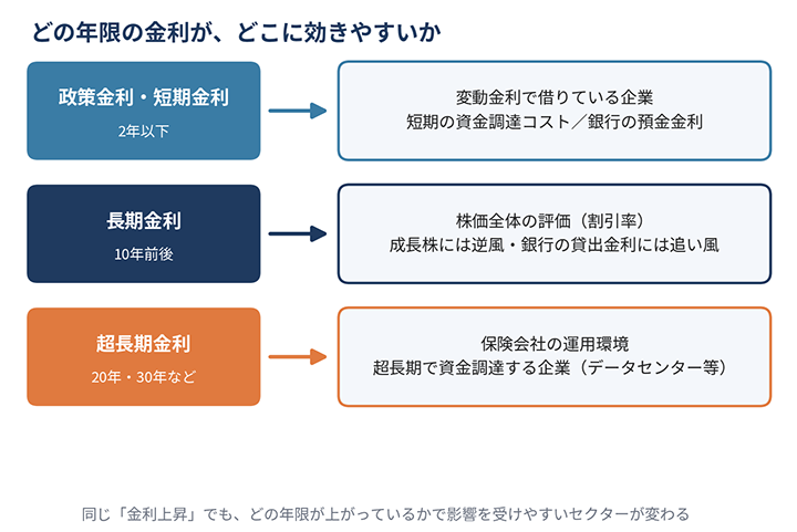 どの年限の金利が、どこに効きやすいか