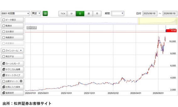 村田製作所(6981)