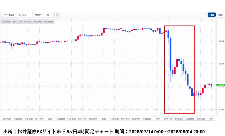 松井証券FXサイト米ドル/円4時間足チャート