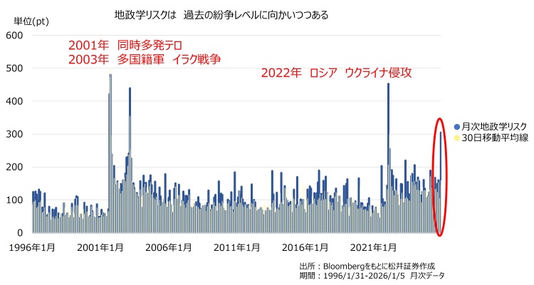 地政学リスクの上昇