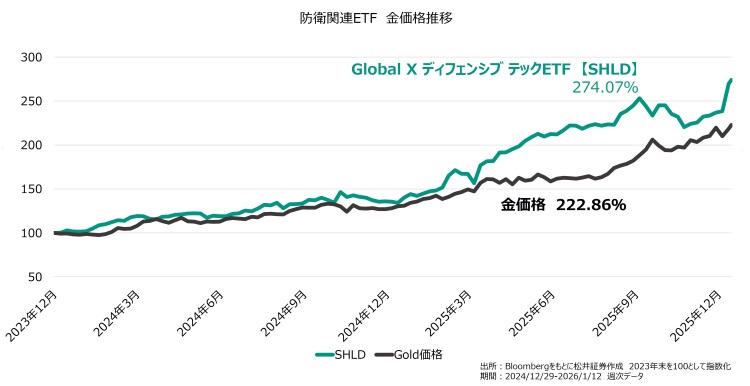 防衛関連ETF　金価格推移