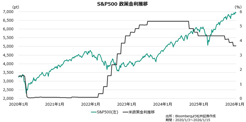 S&P500 政策金利推移