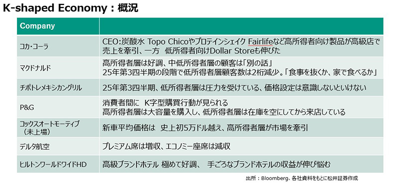 K-shaped Economy：概況