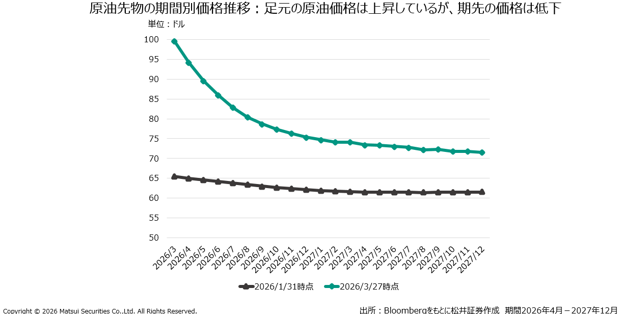 原油先物の期間別価格推移：足元の原油価格は上昇しているが、期先の価格は低下