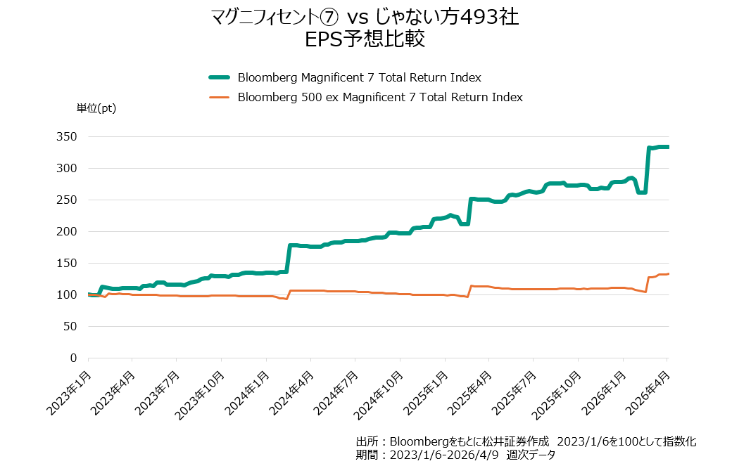 マグニフィセント⑦ vs じゃない方493社　EPS予想比較