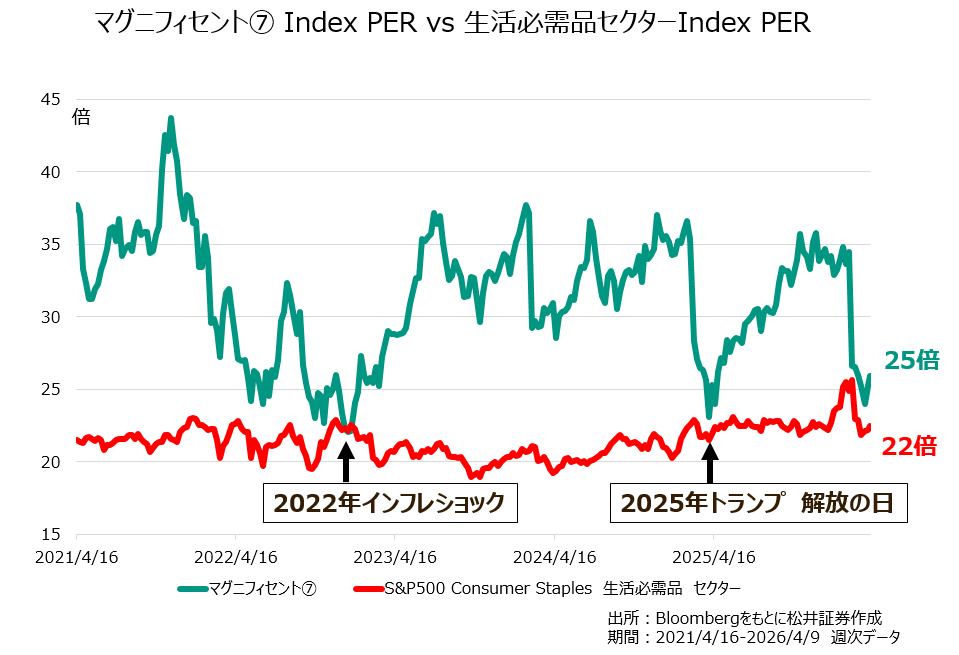 マグニフィセント⑦ Index PER vs 生活必需品セクターIndex PER