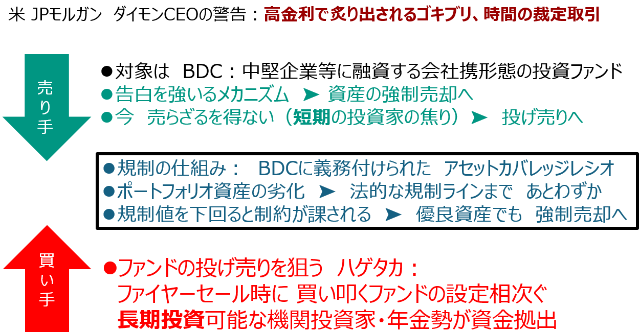 米 JPモルガン ダイモンCEOの警告：高金利であぶりだされるゴキブリ、時間の裁定取引