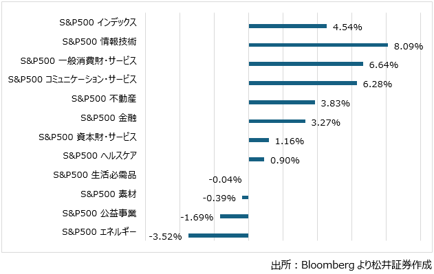 マグニフィセント⑦ vs じゃない方493社　EPS予想比較