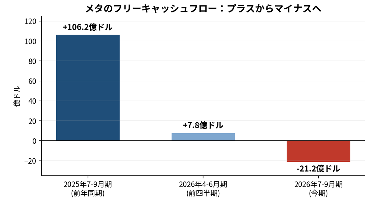メタ・プラットフォームズのフリーキャッシュフロー（四半期）