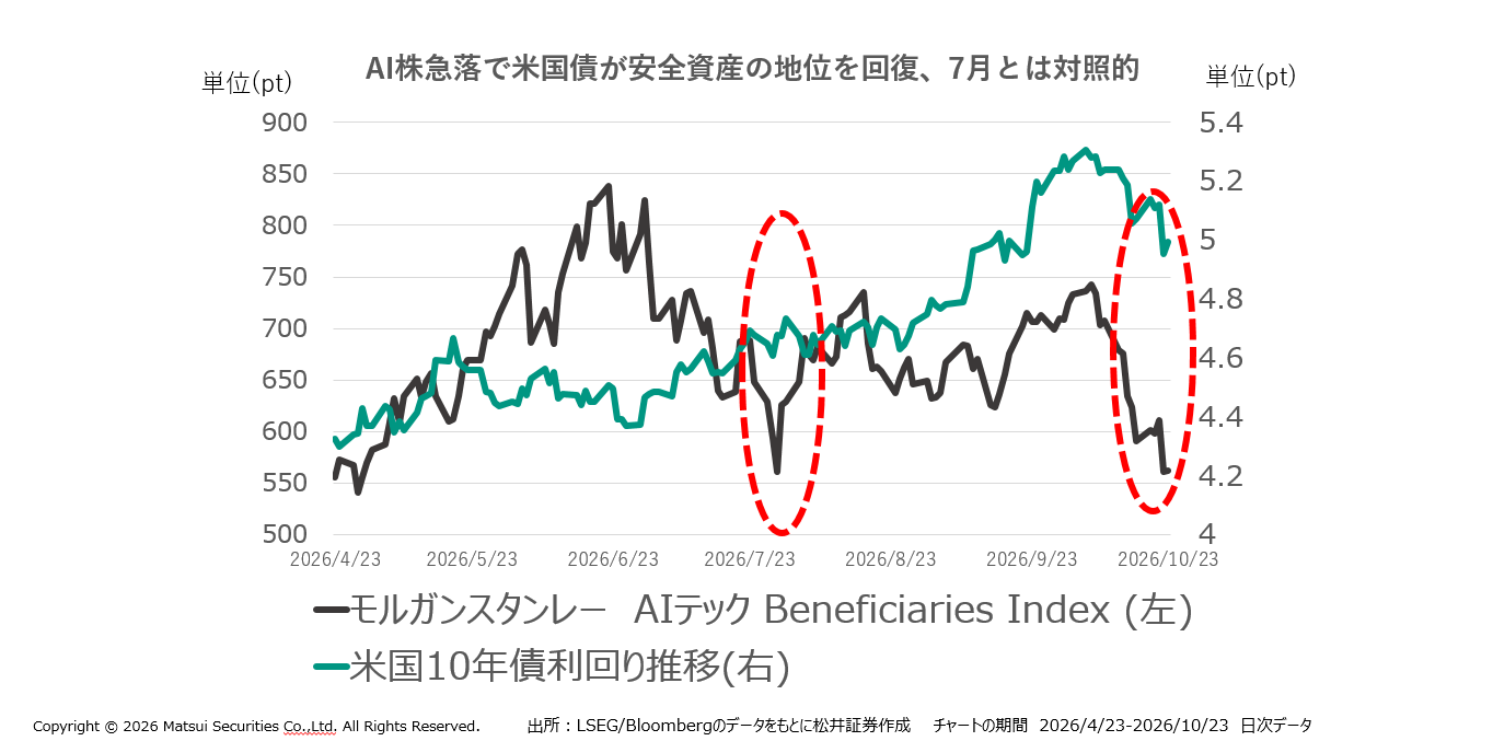 AI株バスケットと米10年国債利回り推移