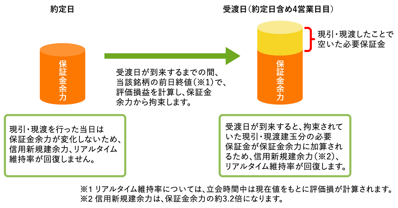 信用新規建余力(率)、リアルタイム維持率について