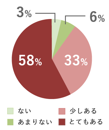 老後や今後のライフイベントにおいて、お金の不安はありますか？