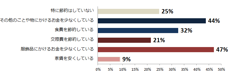 貯金や毎日の生活設計のために我慢している事はありますか？(複数回答)？