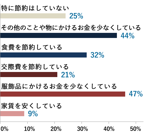 貯金や毎日の生活設計のために我慢している事はありますか？(複数回答)？