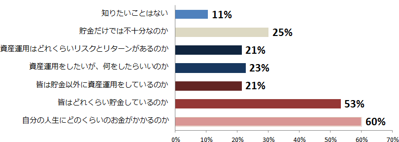 お金について知りたい事は何ですか？(複数回答)