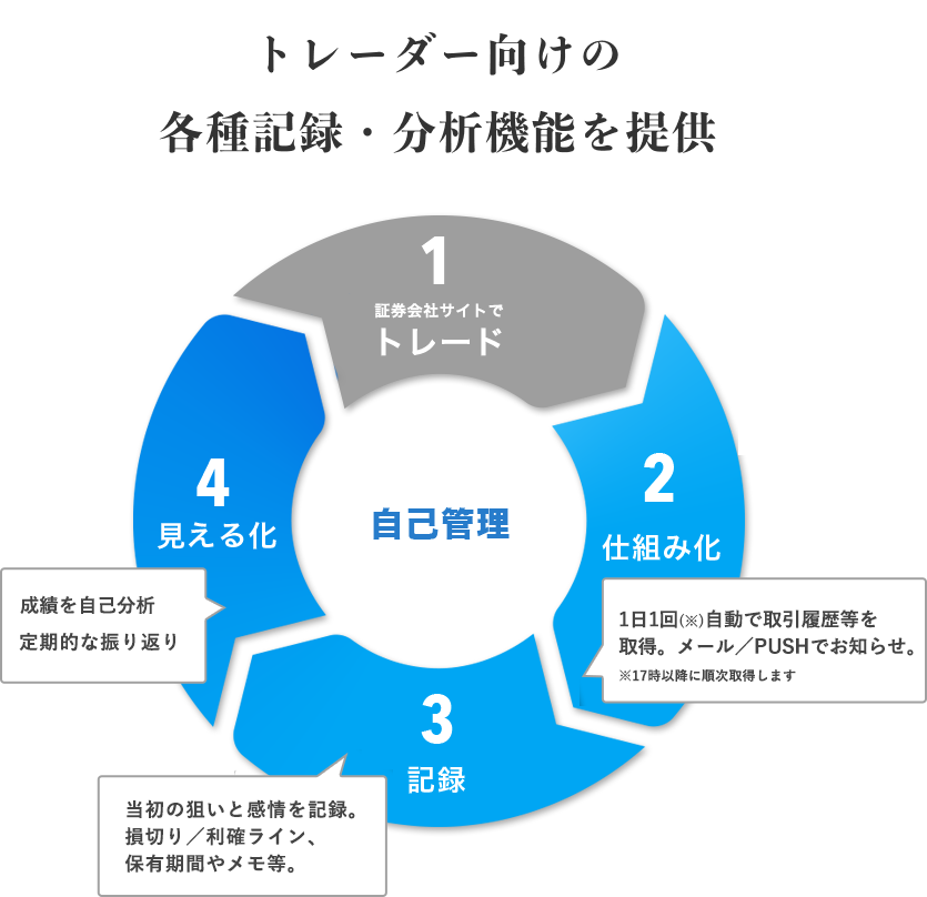 トレーダー向けの各種記録・分析機能を提供