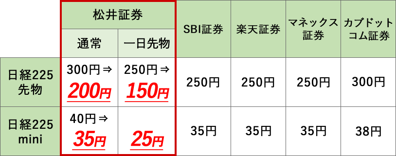 大手オンライン証券の手数料比較