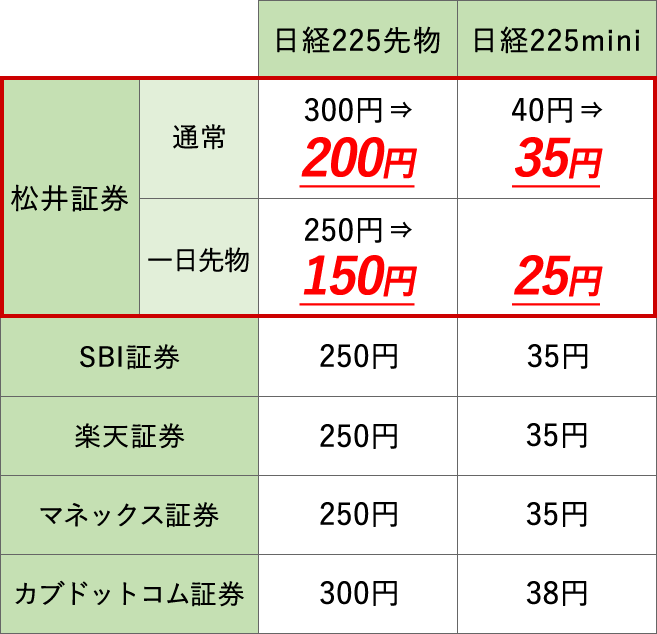 日経225先物 日経225miniの取引手数料引き下げのお知らせ 松井証券