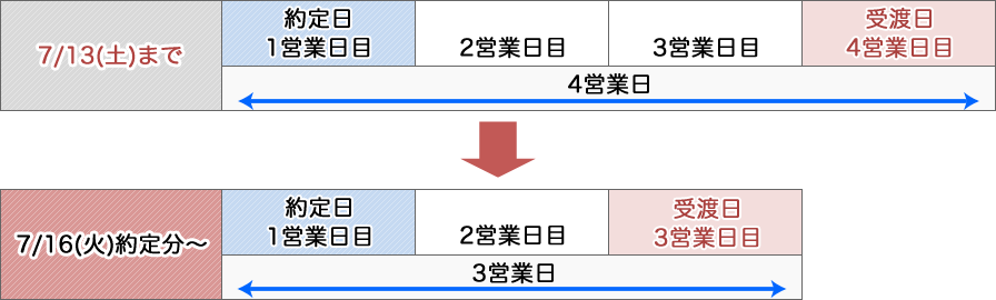 株式等の受渡日が1日短くなります