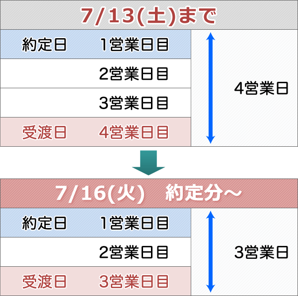 決済 差金 差金決済について教えてください。