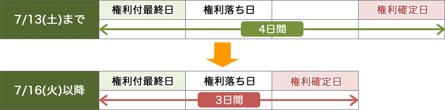 権利付最終日と権利落ち日が変わります