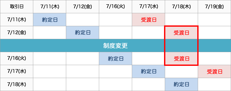 7/16(火)は日計り取引、差金決済エラーにご注意ください