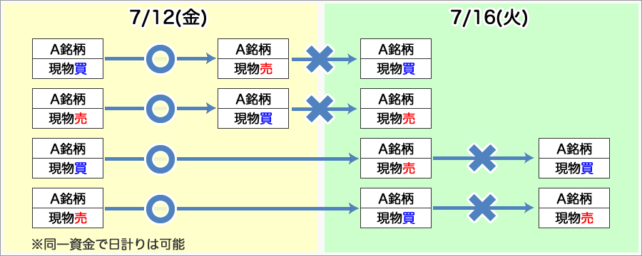 7/16(火)は日計り取引、差金決済エラーにご注意ください