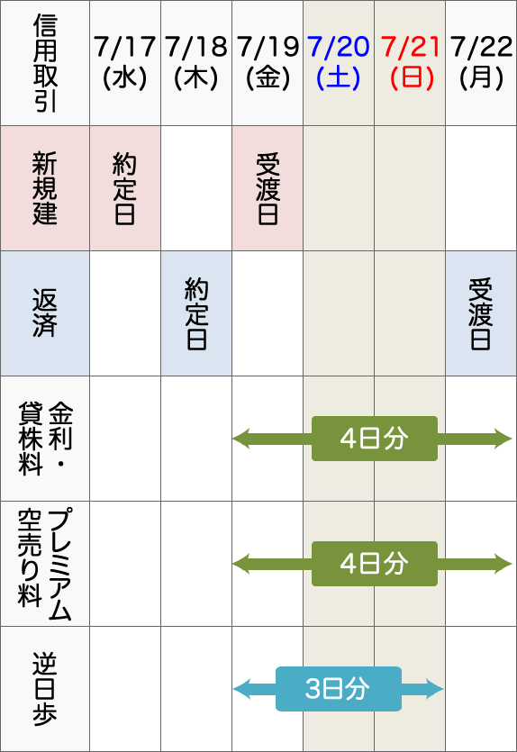 更新 重要 7 16 火 から株式等の受渡日が1日短くなります 松井証券