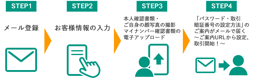 STEP1メール登録 STEP2お客様情報の入力 SETP3本人確認書類・ご自身の顔写真の撮影、マイナンバー確認書類の電子アップロード SETP4「パスワード・取引暗証番号の設定方法」のご案内がメールで届く～ご案内URLから設定、取引開始！～