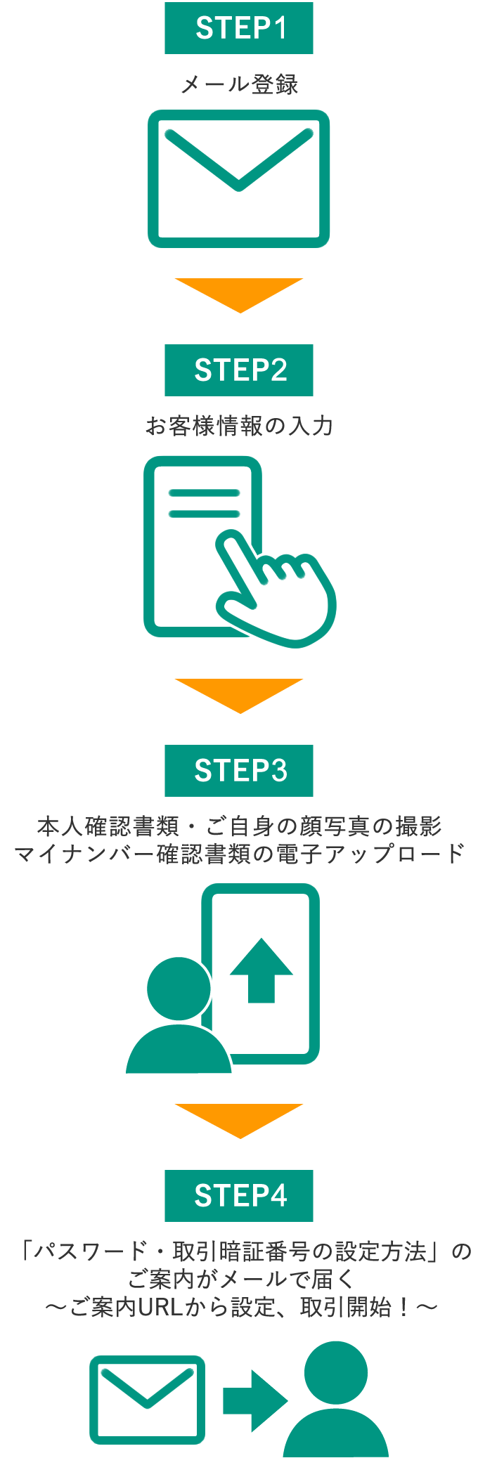 STEP1メール登録 STEP2お客様情報の入力 SETP3本人確認書類・ご自身の顔写真の撮影、マイナンバー確認書類の電子アップロード SETP4「パスワード・取引暗証番号の設定方法」のご案内がメールで届く~ご案内URLから設定、取引開始!~