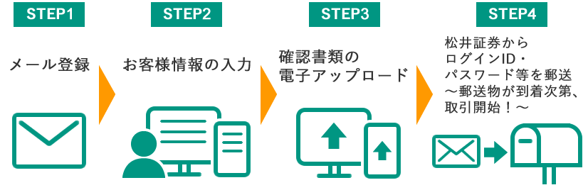 STEP1メール登録 STEP2お客様情報の入力 SETP3確認書類の電子アップロード SETP4松井証券からログインID・パスワード等を送付～郵送物が到着次第、取引開始！～