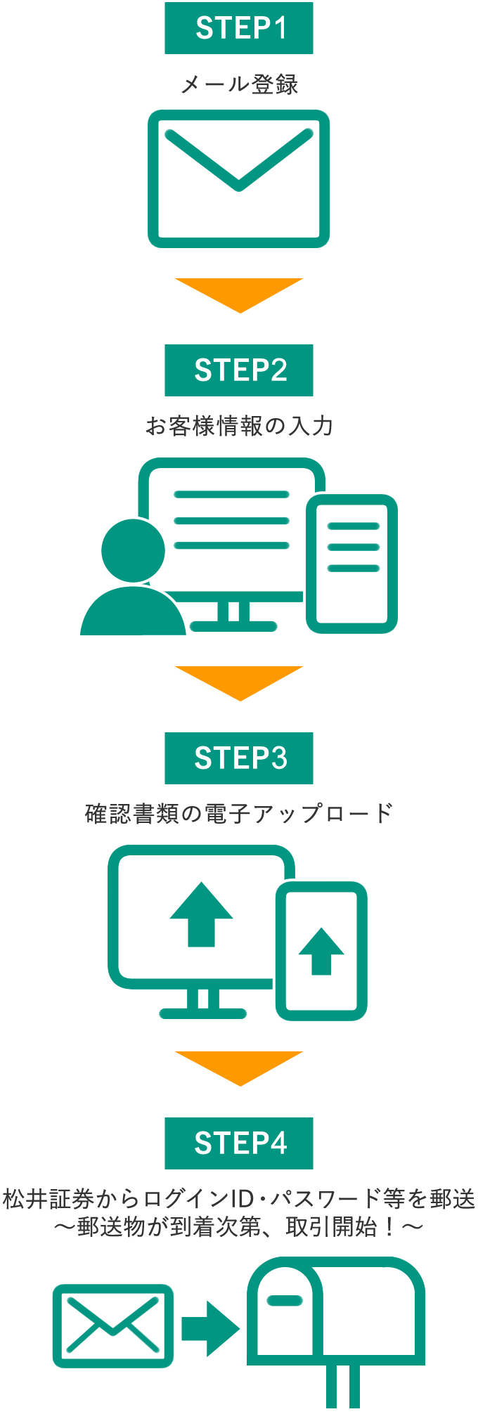 STEP1メール登録 STEP2お客様情報の入力 SETP3確認書類の電子アップロード SETP4松井証券からログインID・パスワード等を送付～郵送物が到着次第、取引開始！～