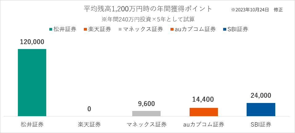 最大1%還元対象の「ＧＳ　日本小型株ファンド」を1年間運用した場合の獲得ポイントのシミュレーション