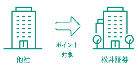 他社　ポイント対象　松井証券