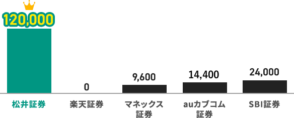 平均残高1,200万円時の年間獲得ポイント