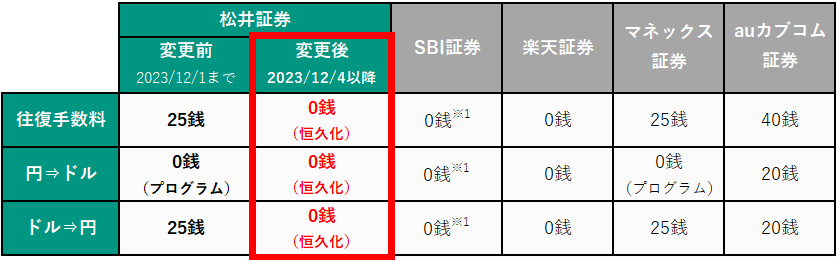 米ドル・日本円の為替手数料(主要ネット証券比較)