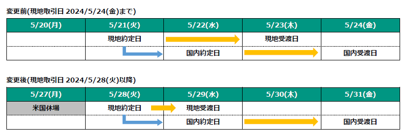 現地受渡日の変更について