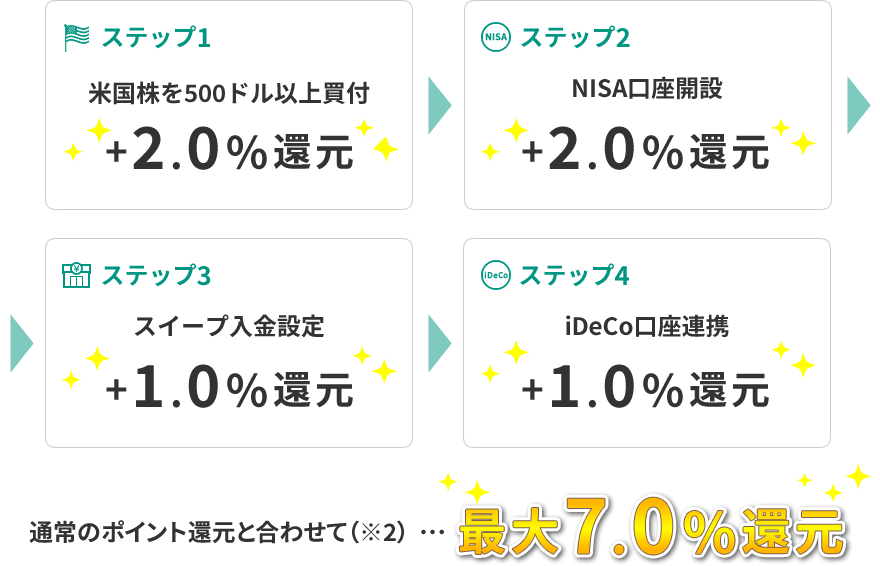 米国株を500ドル以上買付+2.0%還元、NISA口座開設+2.0%還元、MATSUI Bank口座開設+1.0%還元、MATSUI Bank口座で給与を受け取り+1.0%還元